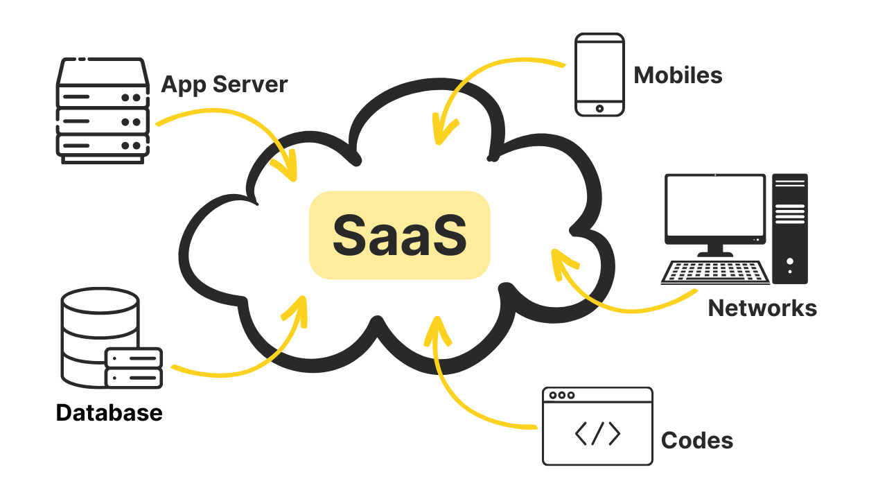 Image describes Software as a Service as an illustration.