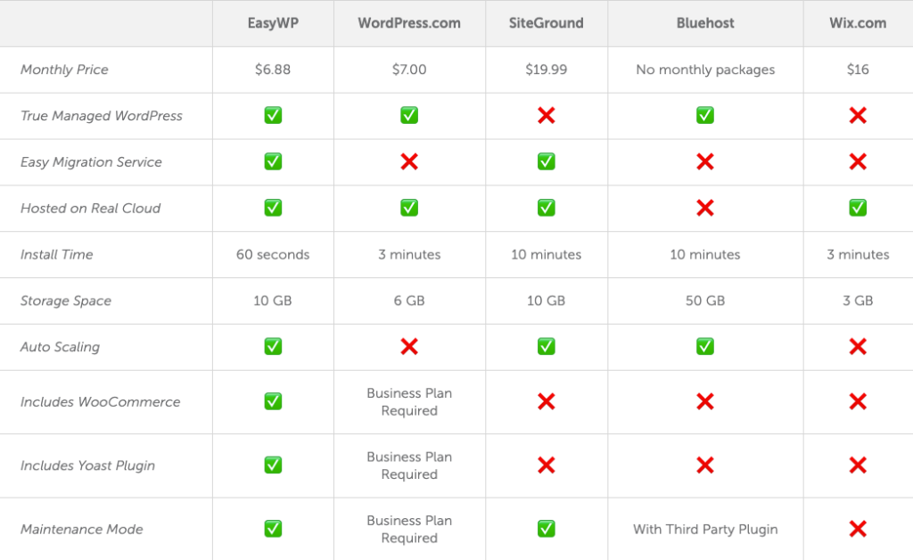 Easywp Pricing Compare